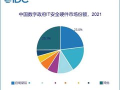 启明星辰集团占据中国数字政府IT安全硬件市场第一