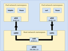 深入探索 Kubernetes 网络模型和网络通信