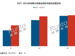 激光投影仪值不值得买？中国大陆激光投影出货近50万台更受青睐