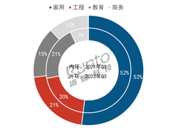 销量接近50万的激光投影仪，为什么会这么受欢迎？