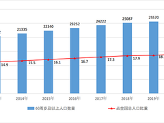 全新健康养老方式，智能化养老增乐趣