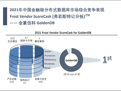 媒体报道 | 金融级分布式数据库市场格局趋稳 GoldenDB排名权威报告榜首