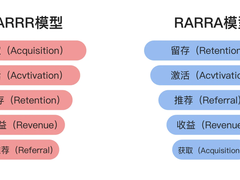 字节如何利用A/B实验提升产品用户留存？