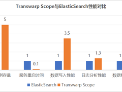 开源搜索引擎国产化替代，Transwarp Scope助力企业打造自主可控搜索平台