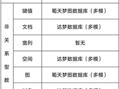 关系型和非关系型数据库一定要对立？达梦数据提供新思路！