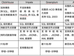 国产数据库先行者ArgoDB——以自主创新技术，加速全行业国产化替代
