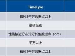 海量存储、超高性能、实时分析，星环科技Timelyre助力企业打造自主可控时序数据库平台