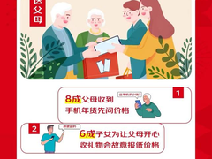 8成父母收到手机年货先问价格 京东年货节推出“送父母手机年礼榜”款款真低价