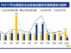 95015网络安全应急响应分析报告：制造业安全事件激增
