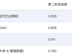 阿里达摩院获中国法律智能技术评测两项冠军，参赛模型底座已在魔搭社区开放