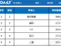 多个维度第一，海尔高价值发明专利成果持续领跑行业！