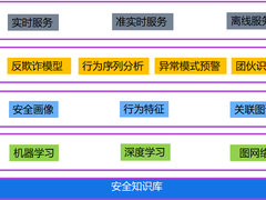 广告流量反作弊风控中的模型应用