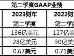思科发布2023财年第二季度业绩报告