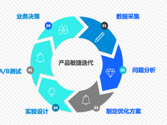火山引擎DataTester：A/B测试，让企业摆脱广告投放“乱烧钱”