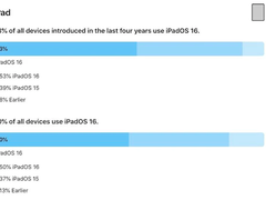 苹果又拉了？iPadOS 16安装率不尽人意