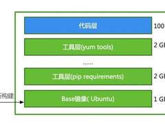 视频生产大镜像优化实践