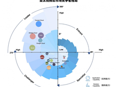 沙利文解读亚太地区视频云市场竞争格局：腾讯云、阿里云、AWS、Azure和谷歌云位列领导者象限