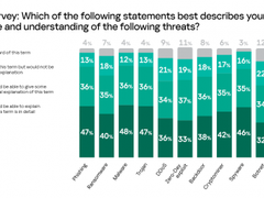 卡巴斯基研究揭示了C级管理人员不熟悉的网络安全基础术语