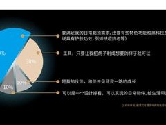 飞利浦|天猫新品创新中心联合发布《中国男士理容白皮书》