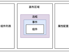 所见即所得，低代码编辑器画布实现