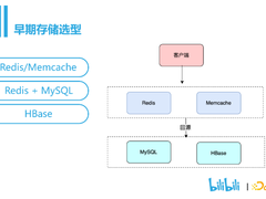 分布式存储在B站的应用实践