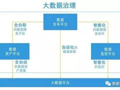 数据治理九大核心领域，以银行业为例