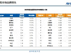 奥维睿沃：光峰科技领跑2022年中国工程、商教激光投影市场