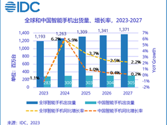 IDC：中国厂商重返MWC，2023年智能手机市场仍旧难言乐观