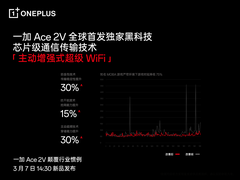 一加Ace 2V 将于3月7日发布 性能赢家颠覆行业惯例