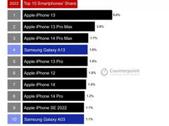 全球最畅销手机TOP 10出炉：苹果屠榜，安卓只有它