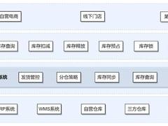 vivo全球商城：库存系统架构设计与实践