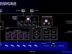 云原生无服务器以及实时数仓降低数据分析门槛