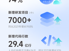 2022年度腾讯研发数据公布：70%的Bug在两天内解决