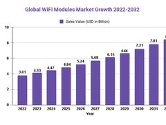 未来十年，Wi-Fi 模块市场将迎来高速增长