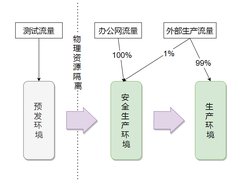 线上问题零发生，闲鱼稳定性问题治理与监控优化