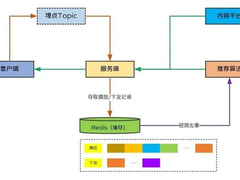 vivo 短视频推荐去重服务的设计实践