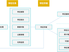 货拉拉一站式云原生AI平台建设实践