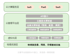 某银行总行数据中心私有云平台2.0建设