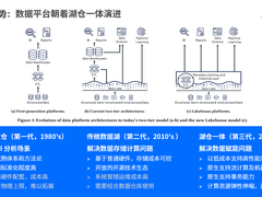 湖仓一体架构在火山引擎LAS的探索与实践