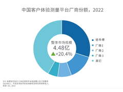 IDC发布中国客户体验测量平台市场份额报告，倍市得CEM稳居赛道市场份额第一
