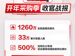 华为云开年采购季系列直播圆满收官，为中小企业数字化转型注入新动能