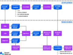 腾讯多媒体实验室AIGC能力助力数据万象开启智能剪辑大门