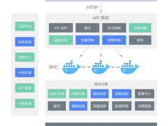 五种微服务网关，该选哪个？