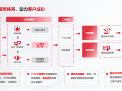 重新定义“客户成功” ，用友不止有方法论