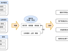 多利熊基于分布式架构实践稳定性建设