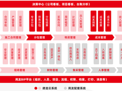 用友举办‘建筑施工企业经营管理风险与管控’专题研讨沙龙