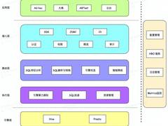 货拉拉大数据离线混合引擎服务建设实践