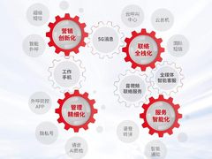 用友六“元”数智增长模型，让5G帮助成长型企业做好生意