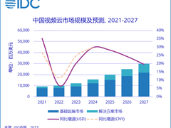 中国视频云市场报告：腾讯云连续五年解决方案市场份额第一