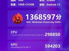 天玑9200+将于下月10日发布，超136万跑分性能再创新高！极可能iQOO首发